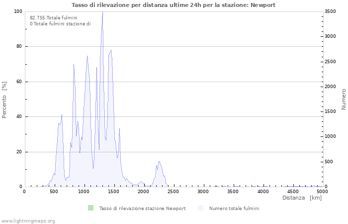 Grafico: Tasso di rilevazione per distanza