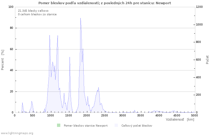 Grafy: Pomer bleskov podľa vzdialenosti;