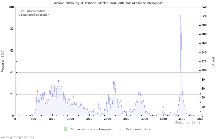 Grafer: Stroke ratio by distance