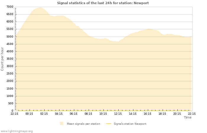 Graphs: Signal statistics