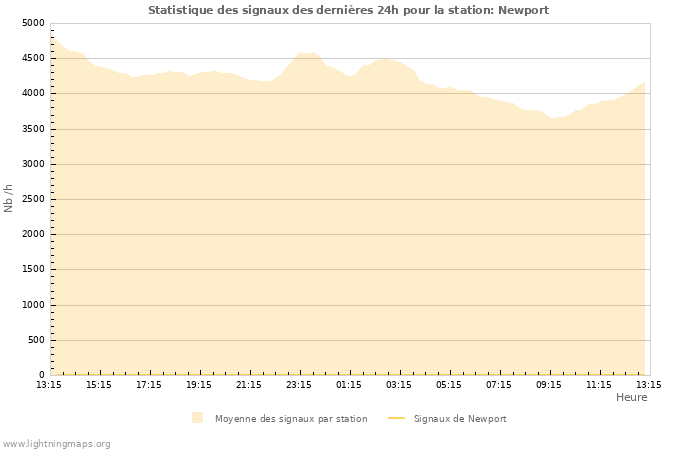 Graphes: Statistique des signaux