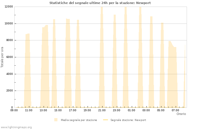 Grafico: Statistiche del segnale
