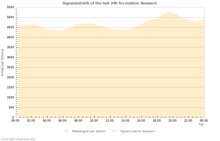 Grafer: Signalstatistik