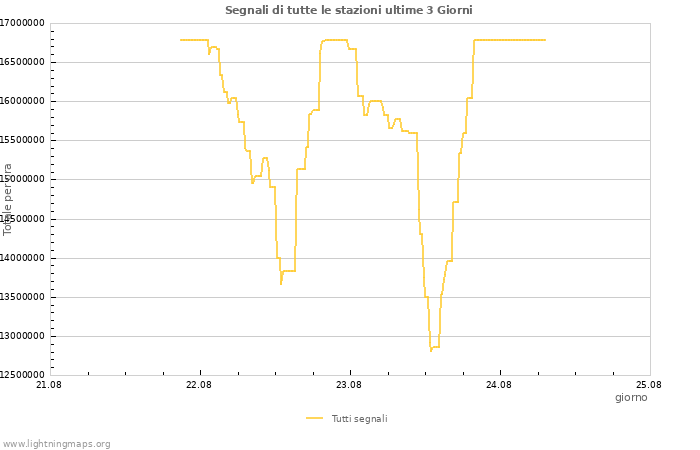 Grafico