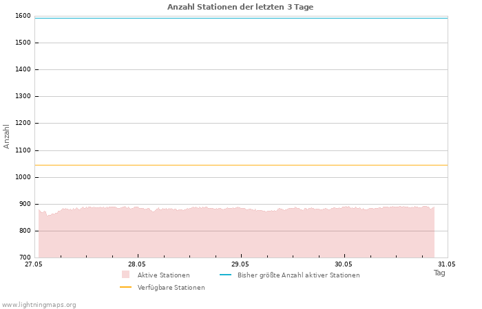 Diagramme: Anzahl Stationen