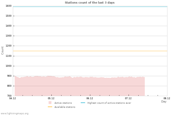 Graphs: Stations count