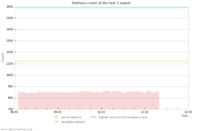 Grafikonok: Stations count