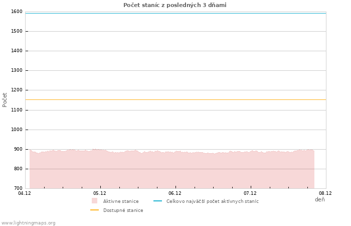 Grafy: Počet staníc