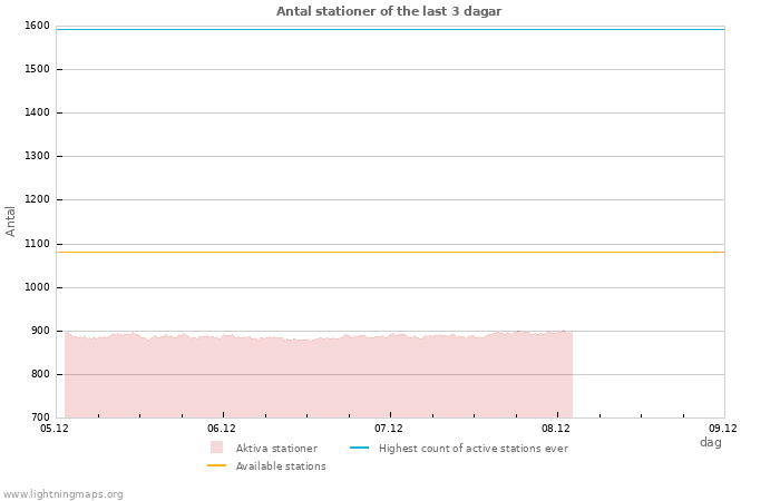Grafer: Antal stationer