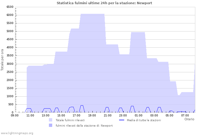 Grafico: Statistica fulmini