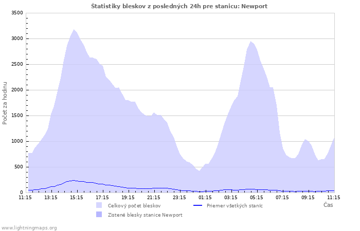 Grafy: Štatistiky bleskov