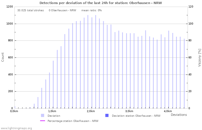 Grafikonok: Detections per deviation