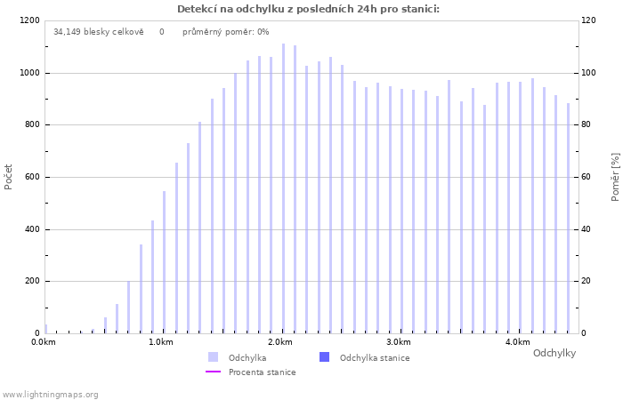 Grafy: Detekcí na odchylku