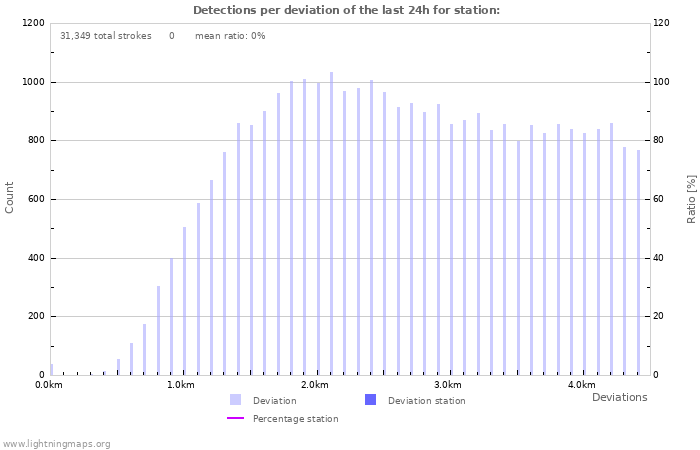 Graphs: Detections per deviation