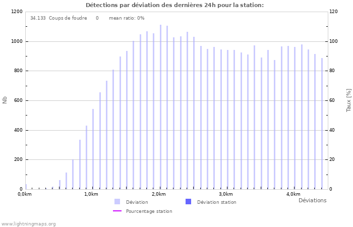 Graphes: Détections par déviation