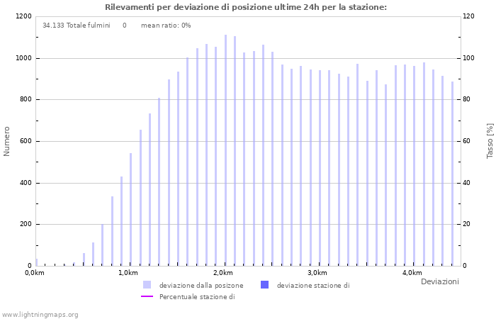 Grafico: Rilevamenti per deviazione di posizione