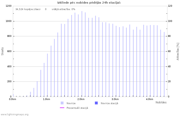 Grafiki: Izkliede pēc nobīdes