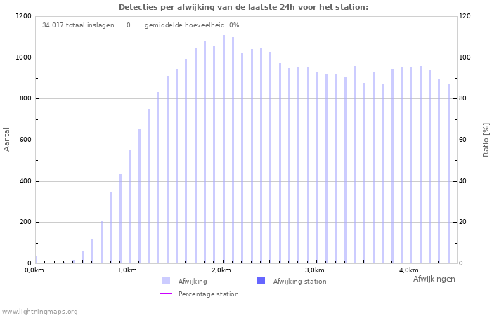 Grafieken: Detecties per afwijking