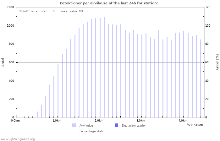 Grafer: Detektioner per avvikelse