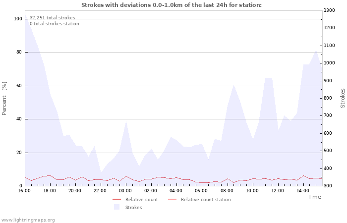 Graphs