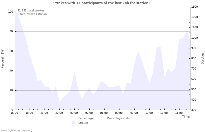 Graphs