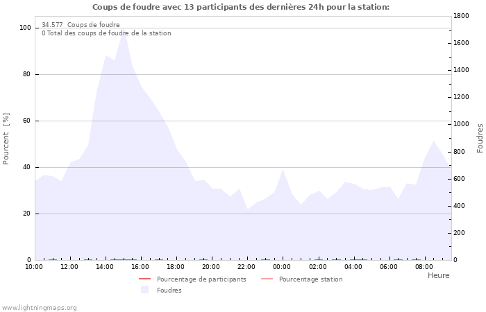 Graphes