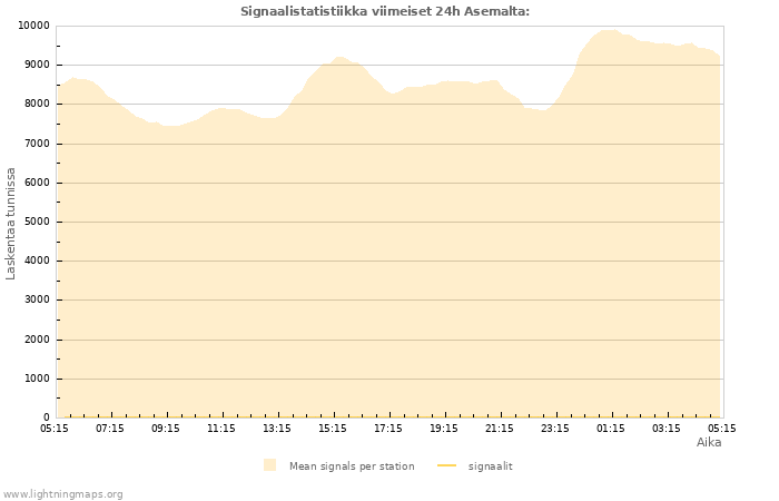 Graafit: Signaalistatistiikka