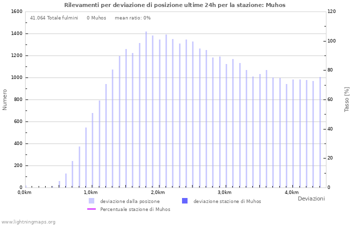 Grafico: Rilevamenti per deviazione di posizione