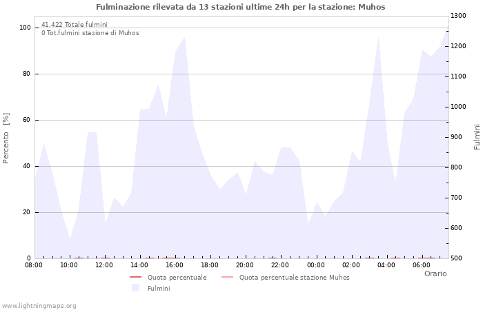 Grafico