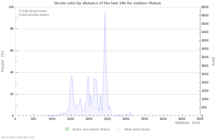 Grafer: Stroke ratio by distance