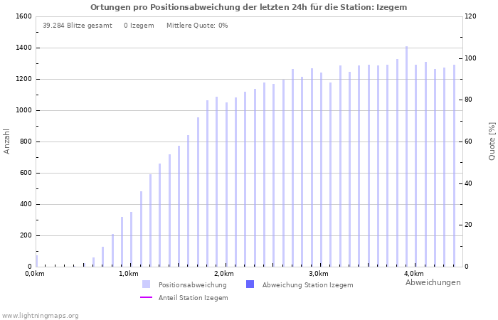 Diagramme: Ortungen pro Positionsabweichung