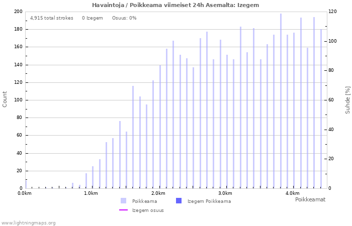 Graafit: Havaintoja / Poikkeama