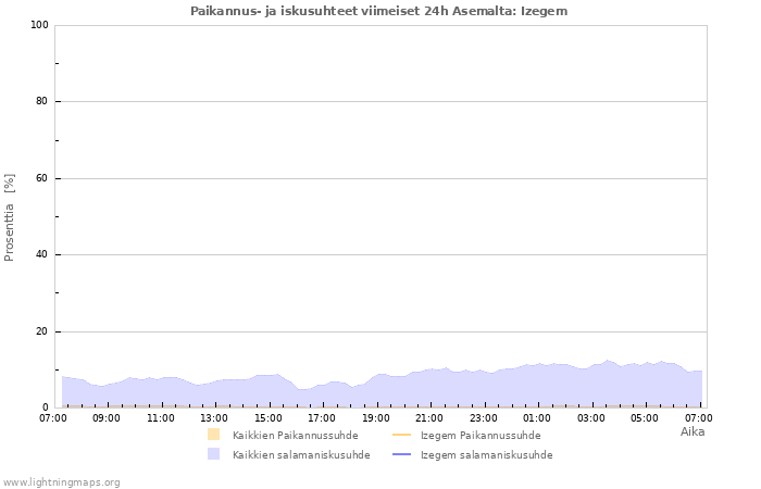 Graafit: Paikannus- ja iskusuhteet