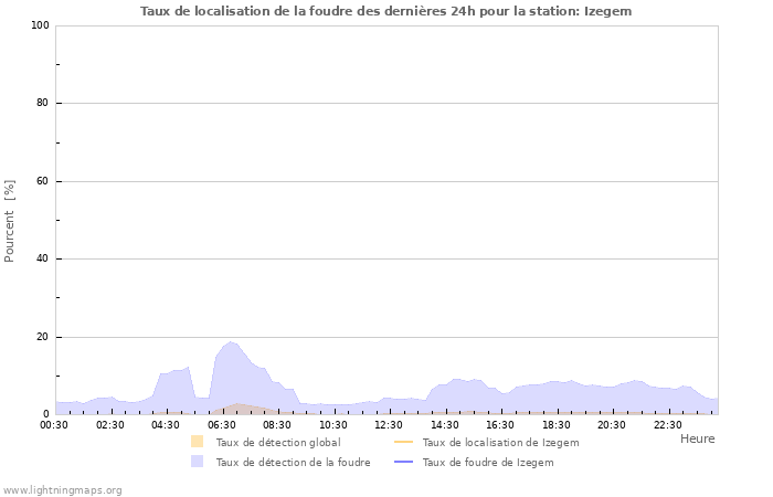 Graphes: Taux de localisation de la foudre