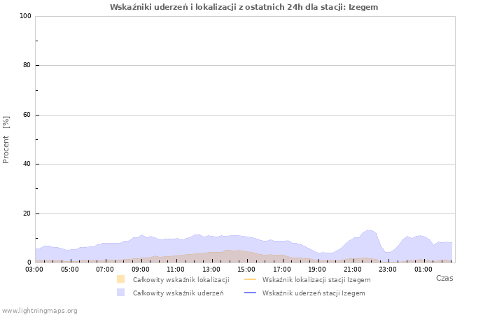 Wykresy: Wskaźniki uderzeń i lokalizacji