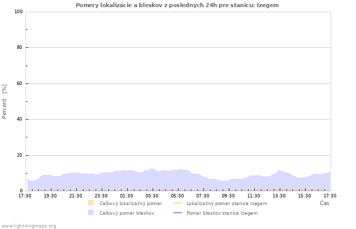 Grafy: Pomery lokalizácie a bleskov