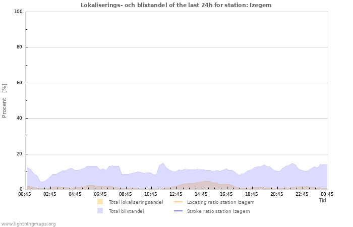 Grafer: Lokaliserings- och blixtandel