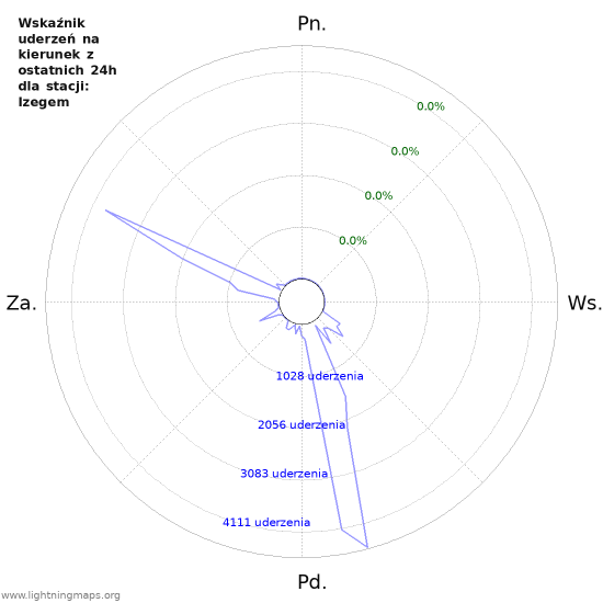 Wykresy: Wskaźnik uderzeń na kierunek
