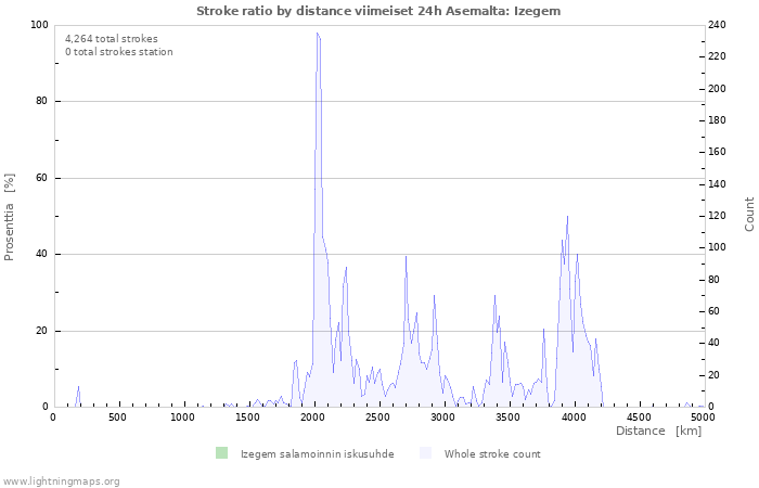 Graafit: Stroke ratio by distance