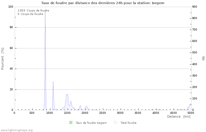 Graphes: Taux de foudre par distance