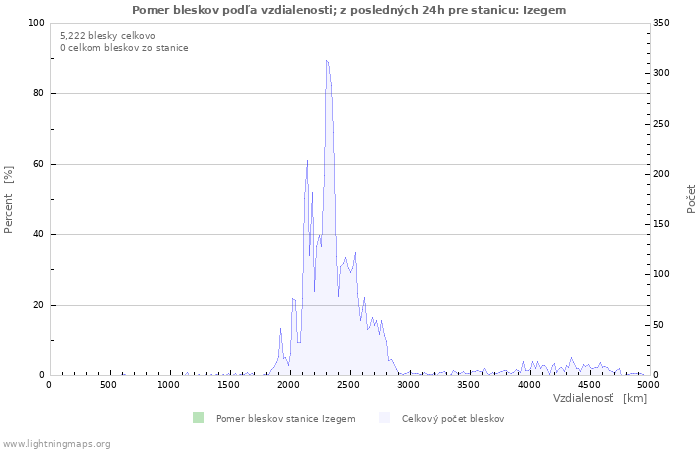 Grafy: Pomer bleskov podľa vzdialenosti;