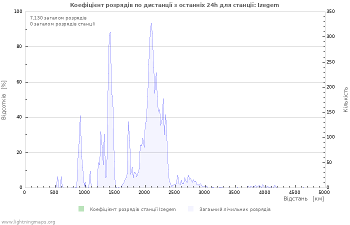 Графіки: Коефіцієнт розрядів по дистанції