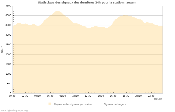Graphes: Statistique des signaux