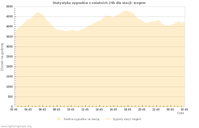 Wykresy: Statystyka sygnałów