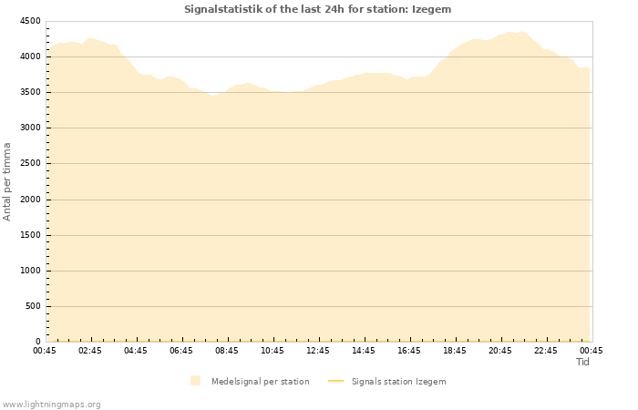 Grafer: Signalstatistik