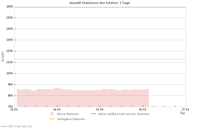 Diagramme: Anzahl Stationen