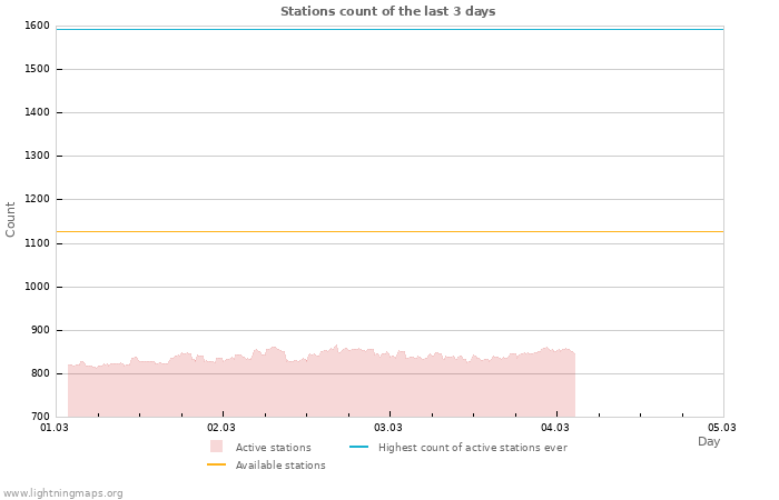 Graphs: Stations count