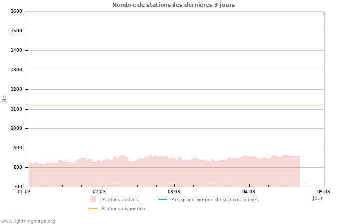 Graphes: Nombre de stations