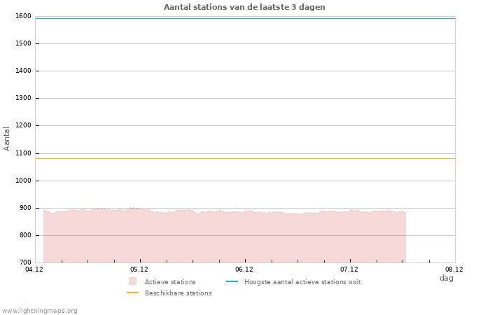 Grafieken: Aantal stations