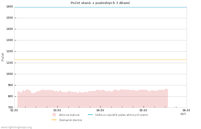 Grafy: Počet staníc